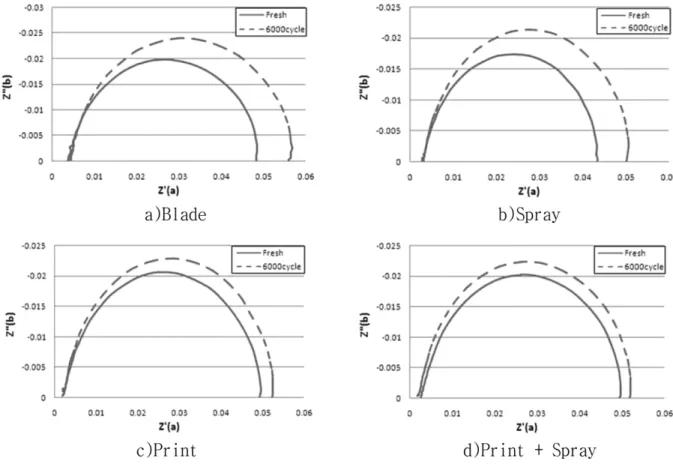 Fig. 3. Impedance of MEAs fabricated by various methods after electrode degradation. 