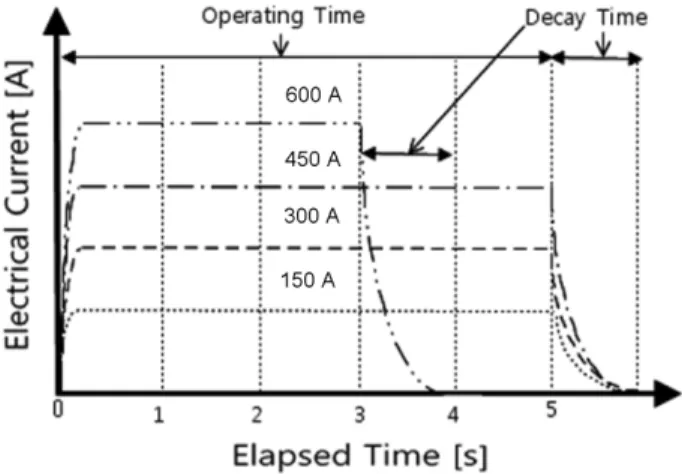 Figure 2. Current supplied to the MCCB using PCITS and supply time.