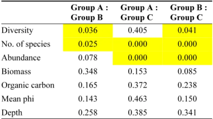 Table 5. The list of higher contributing species between group by SIMPER analysis