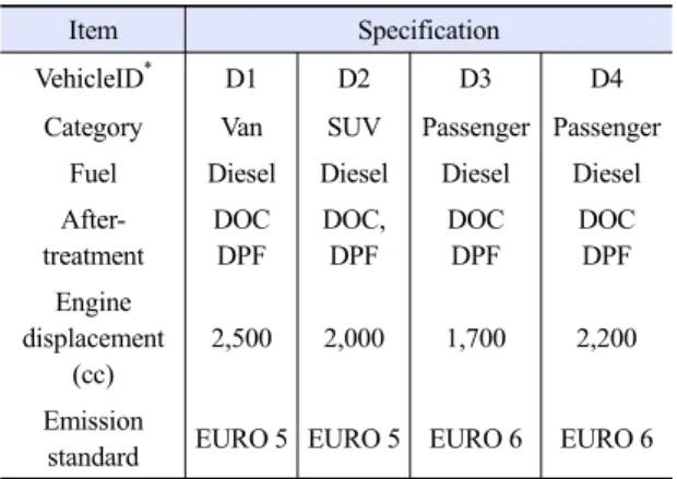 Table 2. Specification of MEXA-1400QL