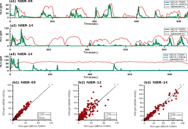 Fig. 1. (a) comparison between measured NO X  concentration by MEXA-7200H and MEXA-1400QL on vehicle speed (b) correlation NO X  concentration between MEXA-7200H and MEXA-1400QL by NIER mode of D4