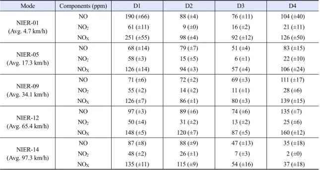 Table 4. Concentration of NO X  from vehicle`s emission from the different driving cycles