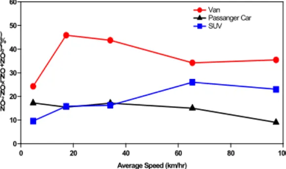 Fig. 3. Result of NOX concentration by driving test cycles