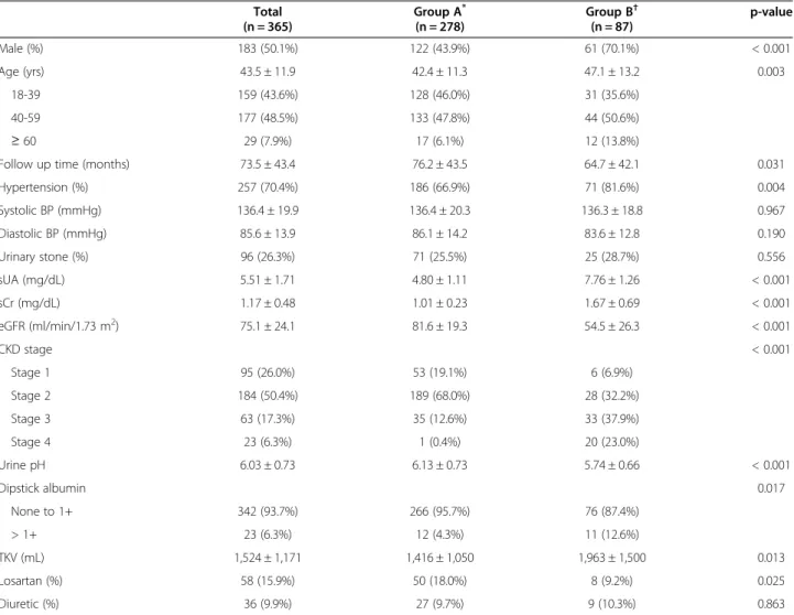 Table 1 Baseline characteristics of participants at initial evaluation