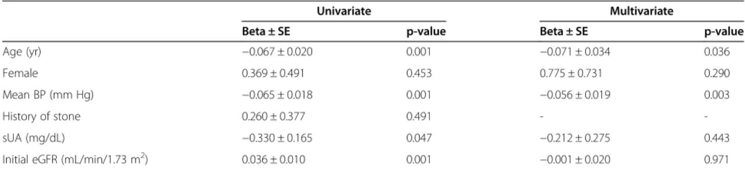 Table 4 Factors affecting annual eGFR decline ( ΔeGFR) in patients with ADPKD