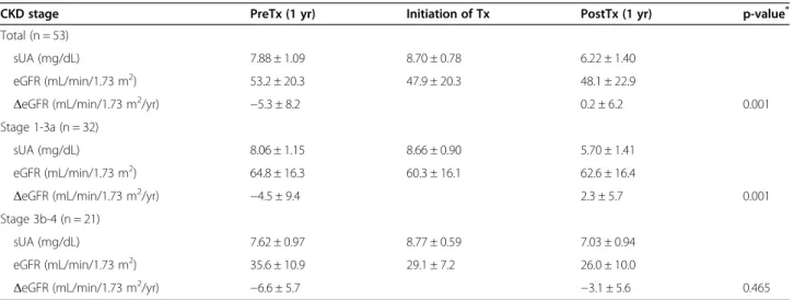 Table 5 Multivariate cox regression for development of end-stage renal disease