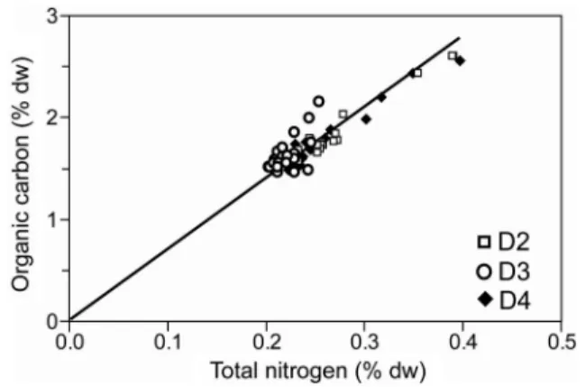 Fig. 4. Depth profiles of excess  210 Pb activities (error bars denote standard deviations) at site D2, D3, and D4 in Ulleung Basin sediment 