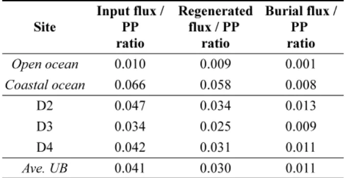 Table 3. Input flux, regenerated flux, and burial flux of organic carbon/primary production (PP) ratios in Ulleung Basin sediments