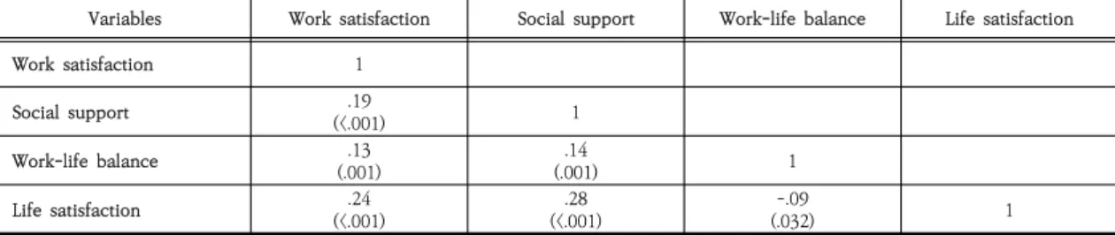 Table  3.  The  Correlation  of  the  Variables           