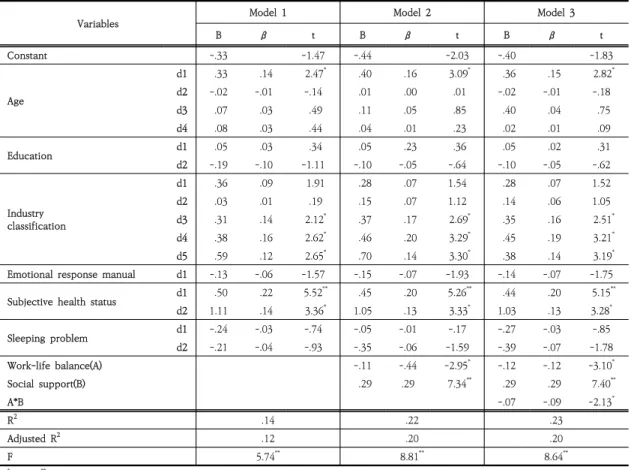 Table  4.  Work-Life  Balance  Moderating  Effect  of  Social  Support  in  Life  Satisfaction