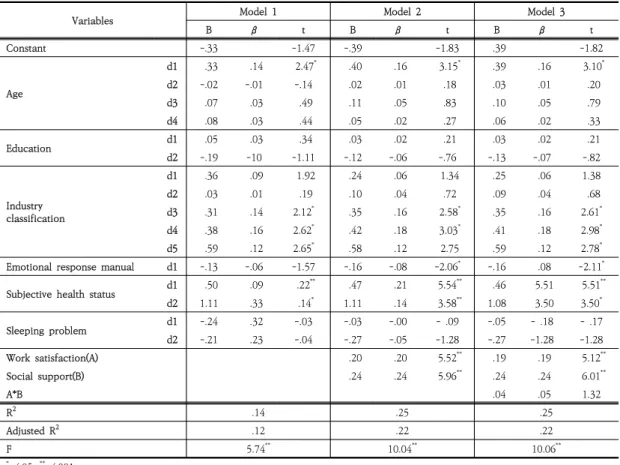 Table  5.  Work  Satisfaction  Moderating  Effect  of  Social  Support  on  Life  Satisfaction