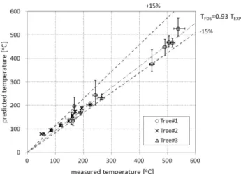 Figure 8. Validation of the predicted temperature for metha- metha-nol spray fire.