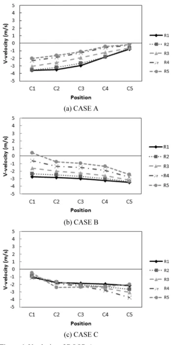 Figure 8 의 경우에는 CASE B인 경우 DOOR A의 C3 평면(YZ 평면)으로의 압력 및 유선을 나타내는데, 부속실 내부의  압력이  외부의  압력보다  작아서  거실에서  내부로 공기가 유입되고 있음을 보여주고 있다.