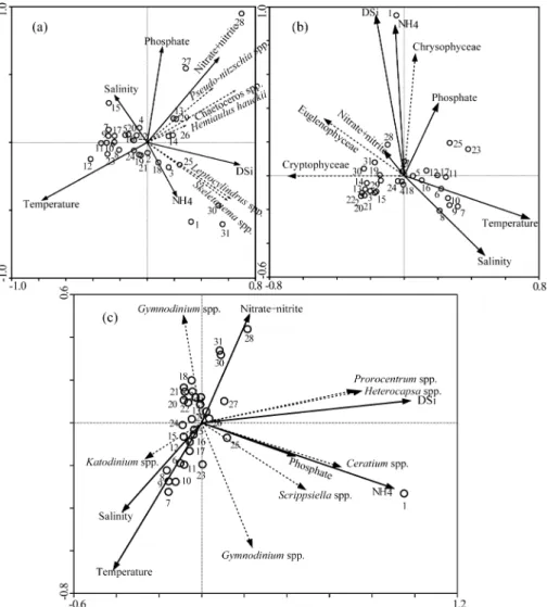 Fig. 10. Relationship between nutrient, temperature, salinity and phytoplankton community composition by canonical correspondence analysis (CCA)