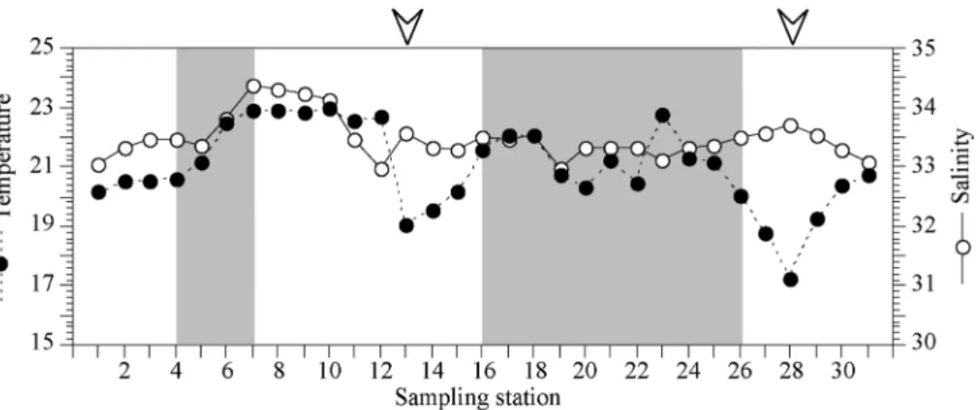 Fig. 2. Horizontal distribution changes of temperature and salinity in southern sea of Korea, from June 18 to June 20 2009