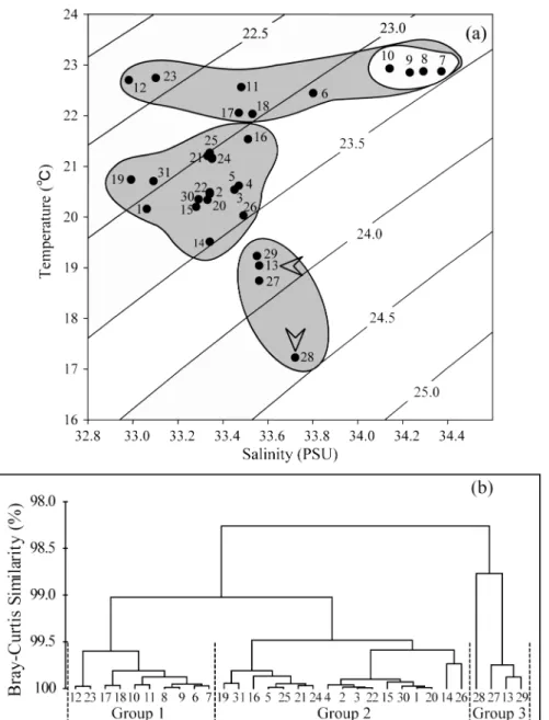 Fig. 3. A T-S diagram (a) showing the relationship between temperature (T), salinity (S) and density