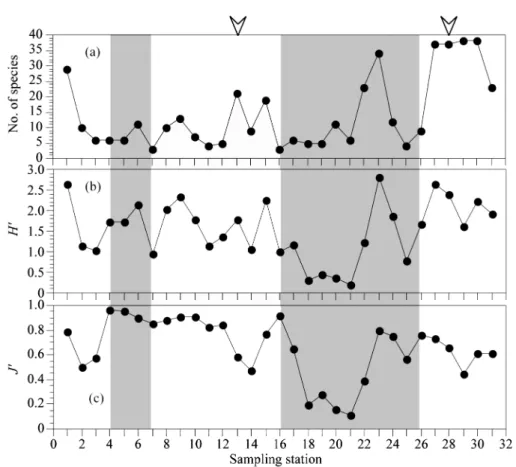 Fig. 7. Horizontal distribution changes of number of observed species (a), Shannon-Wiener diversity indices ( H' ) (b) and evenness ( J' ) (c) in southern sea of Korea from June 18 to June 20 2009