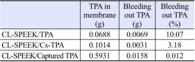 Table 2는 CL-SPEEK/TPA, CL-SPEEK/Cs-TPA,  CL-SPEEK/Captured TPA composite membrane에  대한  침출  특성을  나타낸  표이다