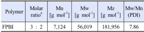 Table 1. Molar ratio and molecular weight distribution (M n , M w ,  M z  and PDI) of the FPBI