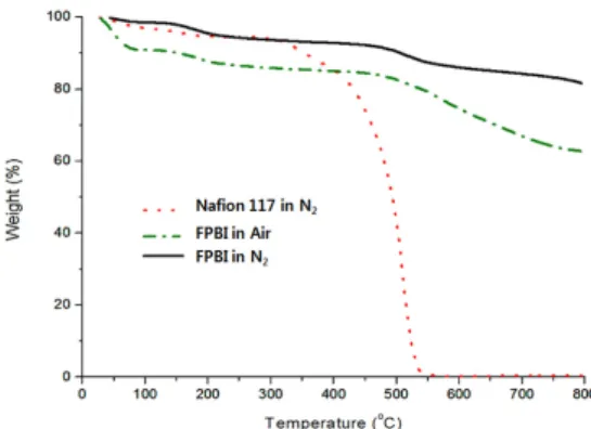 Fig. 3. TGA datas of FPBI membrane and  Nafion-117