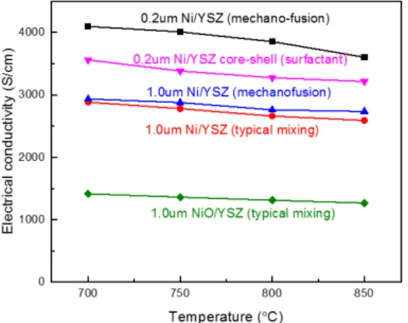 Fig. 1. Electrical comductivity of the anode which is a mixture  with Ni-YSZ core-shell manufavtured by various methods