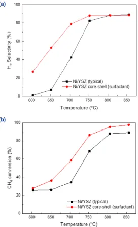 Fig. 3. Single cell manufactured using Ni-YSZ core-shell and  Ni-YSZ anode performance and ASR (800 o C)