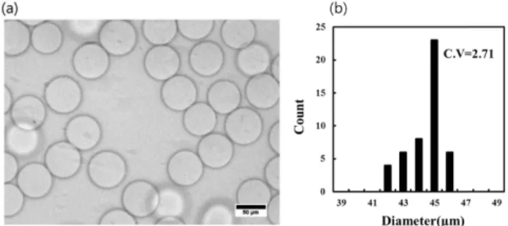 Fig. 4. Effect of surfactants and flow rate of the continuous phase on the hydrogels size