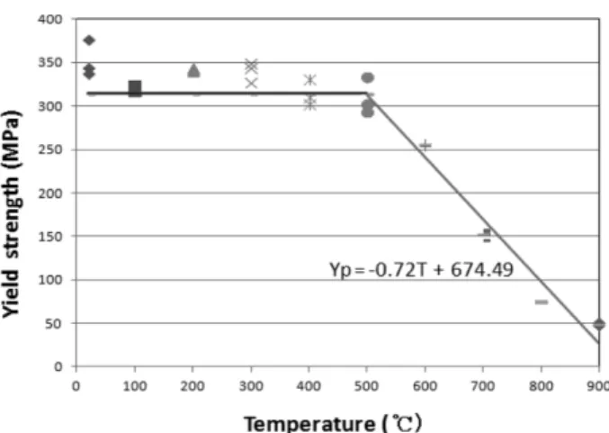 Figure 3. Elastic modulus versus temperature.