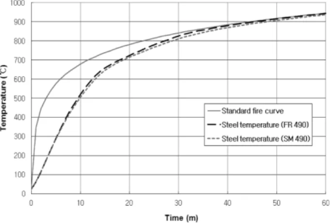 Figure 4. Surface temperature of H-section versus time on the standard fire curve.
