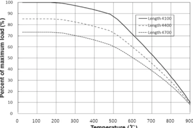 Figure 7. Comparison maximum loads according to different beam lengths.
