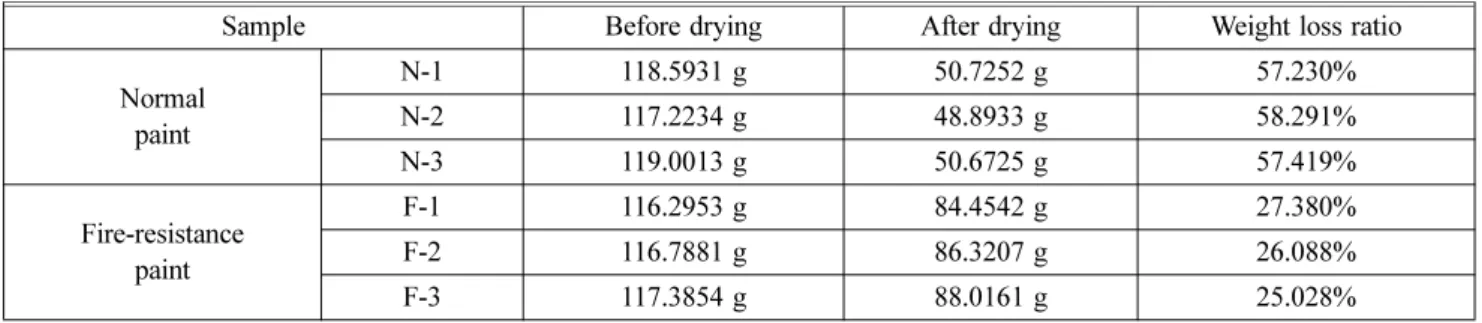 Table 4. XRF Analysis Result for the Normal and Fire-resistance Paint Samples