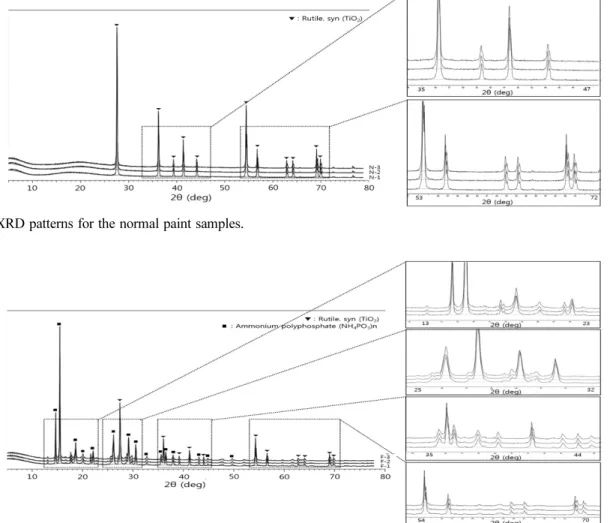 Figure 3. XRD patterns for the fire-resistance paint samples.