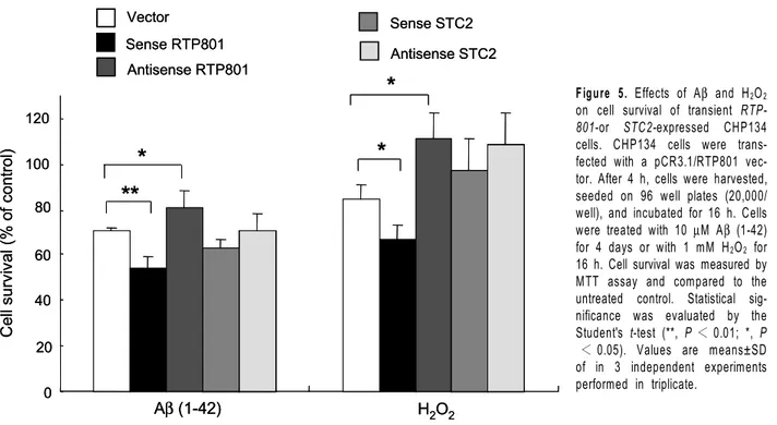 Figure 5. Effects of Aβ  and H 2 O 2 on cell survival of transient  RTP-801-or  STC2-expressed CHP134  cells