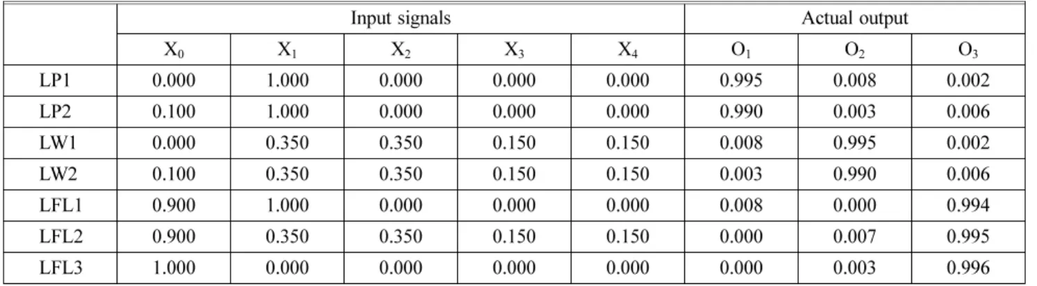 Table 3. Results of Fire Source Analysis Using Neural Networks for PF, WF, or FLF Fire