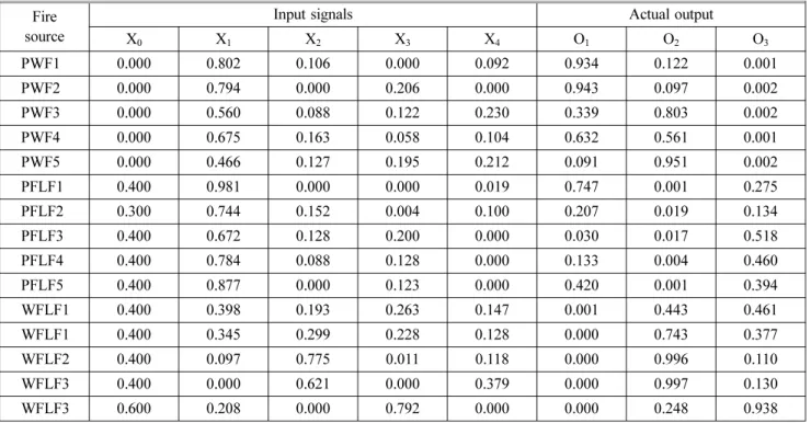 Table 4. Results of Fire Source Analysis Using Neural Networks for PWF, PFLF, or WFLF Fire
