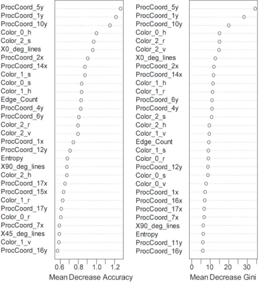 Figure 10. The important variables for random forests (RF). Two measures of accuracy and Gini index were plotted for each variable used for classification with random forests in a rank order from top to bottom