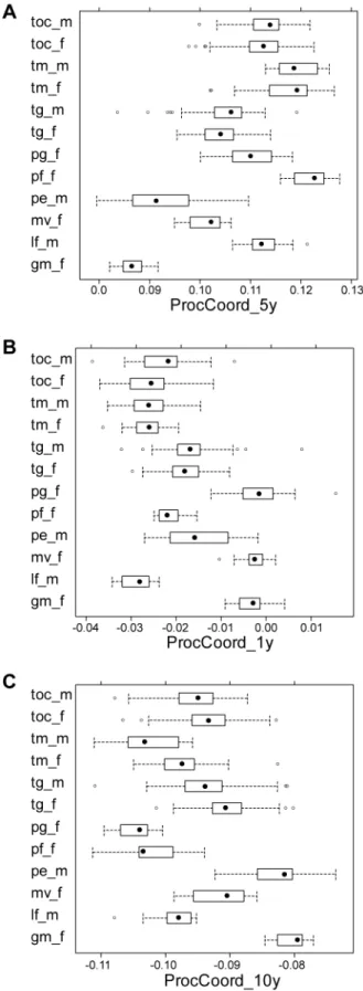 Figure 11. Distribution of three most important shape variables in random forests (RF) across 12 classes of cichlids