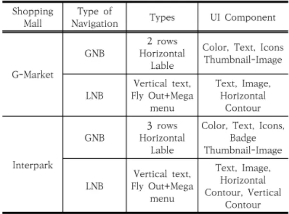 Fig.  7.  Interpark's  GNB  and  LNB