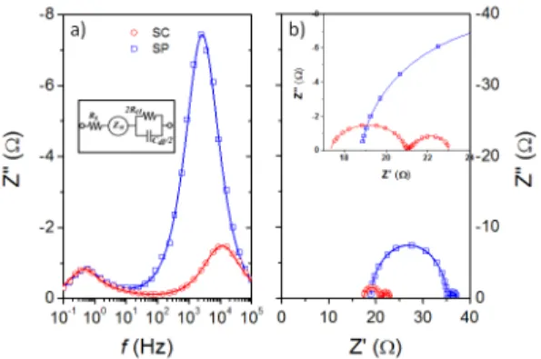 Fig. 1. Atomic force microscopy (AFM) image of Pt deposited  on FTO through a) spin coating a Pt solution (SC) and b)  screen printing a Pt paste (SP) followed by sintering at 500℃