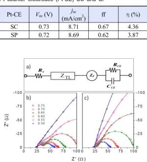Fig. 4.  j-V curves of the DSSCs composed of two different  thermally decomposed Pt counter electrodes SC and SP measured under 1 sun (AM 1.5G) condition