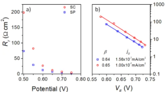 Table 2. Parameters obtained from the analysis of j-V and EIS data of the DSSCs composed of two differnet thermally decomposed Pt electrodes SC and SP