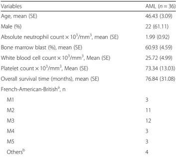 Table 1 Characteristics of the 36 acute myeloid leukemia patients