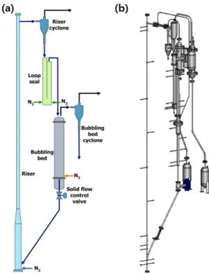 Fig. 3. (a) Schematic and (b) 3D-view of two interconnected  fluidized bed system for solid circulation rate measurement