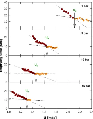 Fig. 7. Effect of pressure and gas velocity on emptying time (determination of transition velocity to fast fluidization)