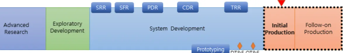 Fig.  1.  The  process  of  system  development 활동으로 무기체계 SW 개발단계 중 형상관리책임기관이  제품형상식별서와 형상확인 대상품목의 합치 여부, 운용 시험평가 결과가 형상확인 대상항목의 기술자료에 기록 되어  유지되고  있는지  여부를  확인하는  활동이다