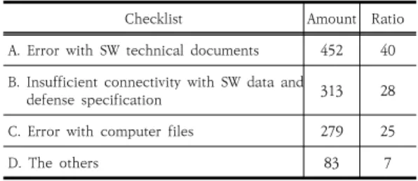 Table  1.  The  result  of  the  SW  quality  assurance  about  initial  product