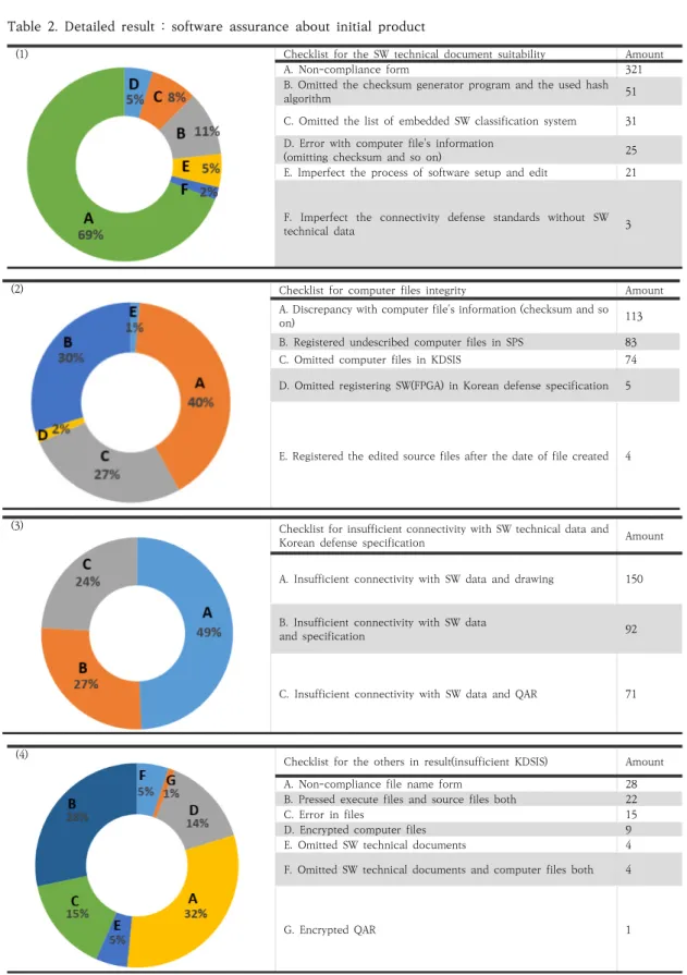 Table  2.  Detailed  result  :  software  assurance  about  initial  product