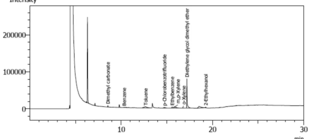 Figure 4. VOCs chromatogram of MDF plates painted with 15 wt% solution of the methylpiperazinomethyl-bis-phosphonic acid (MPIPEAPBP) by gas chromatography.
