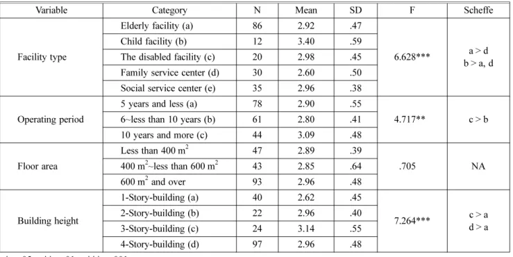 Table 9. The Comparison of Group Differences of Safety Management Perceptions (ANOVA and Scheffe test)