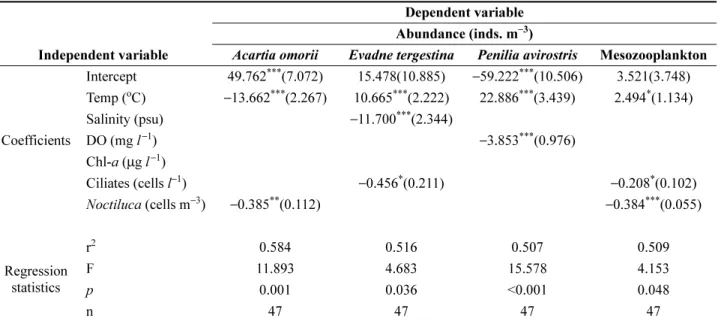 Table 2. Results of multiple linear regression (forward selection) analysis applied for hydrographic and biological factors against the abundance of dominant species and mesozooplankton